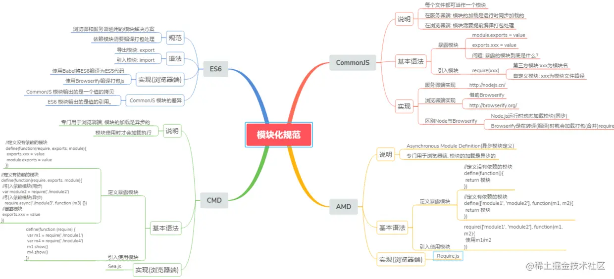 模块化规范